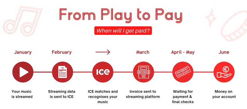 from play to pay