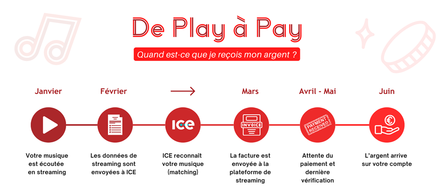 de play à pay - timeline