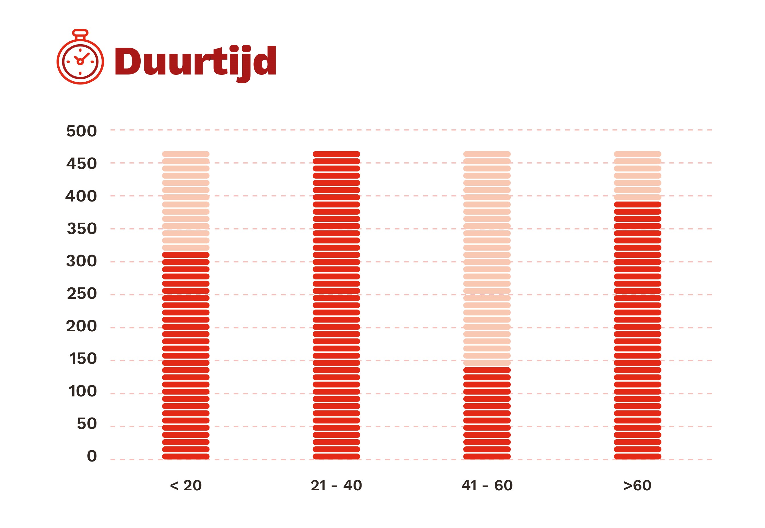 Livestreams - duurtijd